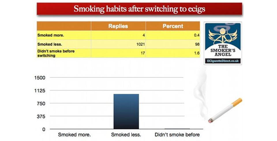 Δημοσκόπηση: Πώς επηρεάζει το ηλεκτρονικό τσιγάρο την υγεία και τις επιδόσεις σας;